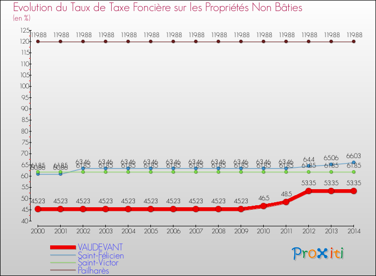 Evolution du taux de la taxe foncière sur les immeubles et terrains non batis pour VAUDEVANT et les communes proches de 2000 à 2014 Comparaison des taux de la taxe foncière sur les immeubles et terrains non batis pour VAUDEVANT et les communes voisines de 2000 à 2014