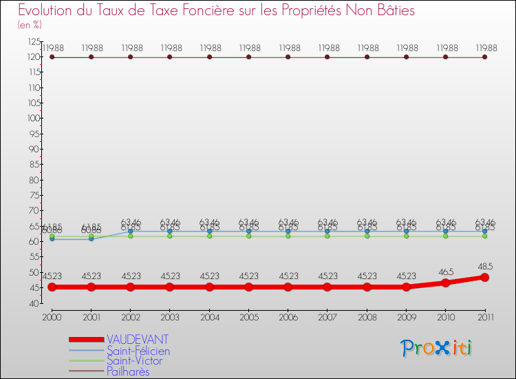 Evolution du taux de la taxe foncière sur les immeubles et terrains non batis pour VAUDEVANT et les communes proches Comparaison des taux de la taxe foncière sur les immeubles et terrains non batis pour VAUDEVANT et les communes voisines
