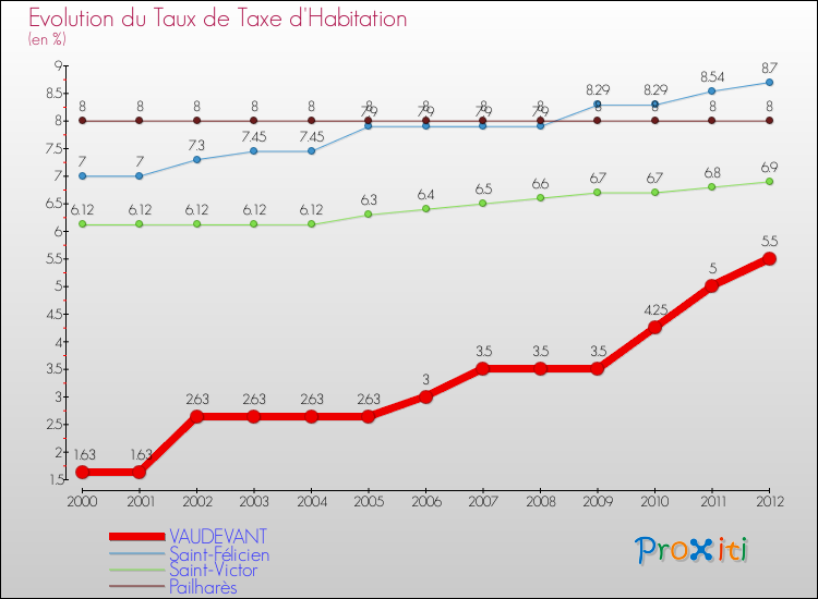 Evolution du taux de la taxe d'habitation pour VAUDEVANT et les communes proches Comparaison des taux de la taxe d'habitation pour VAUDEVANT et les communes voisines