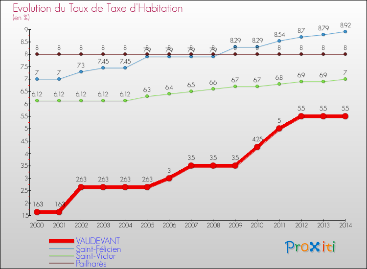 Evolution du taux de la taxe d'habitation pour VAUDEVANT et les communes proches de 2000 à 2014 Comparaison des taux de la taxe d'habitation pour VAUDEVANT et les communes voisines de 2000 à 2014