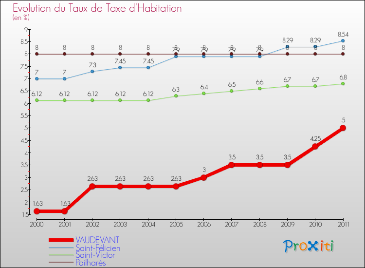 Evolution du taux de la taxe d'habitation pour VAUDEVANT et les communes proches Comparaison des taux de la taxe d'habitation pour VAUDEVANT et les communes voisines