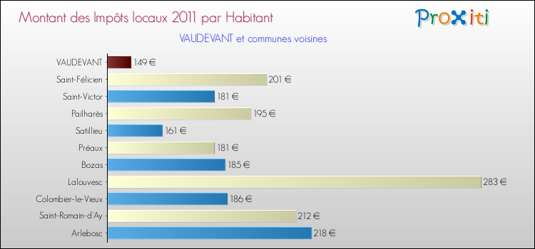 Montant des impôts locaux par Habitant pour VAUDEVANT et les communes proches Comparaison des impôts locaux par habitant pour VAUDEVANT et les communes voisines