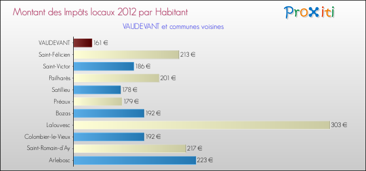 Montant des impôts locaux par Habitant pour VAUDEVANT et les communes proches Comparaison des impôts locaux par habitant pour VAUDEVANT et les communes voisines