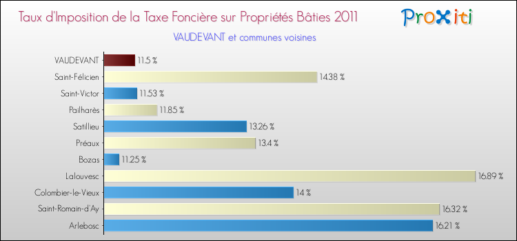 Taux d'imposition de la taxe foncière sur le bati 2011 pour VAUDEVANT et les communes proches Comparaison des taux d'imposition de la taxe foncière sur le bati 2011 pour VAUDEVANT et les communes voisines