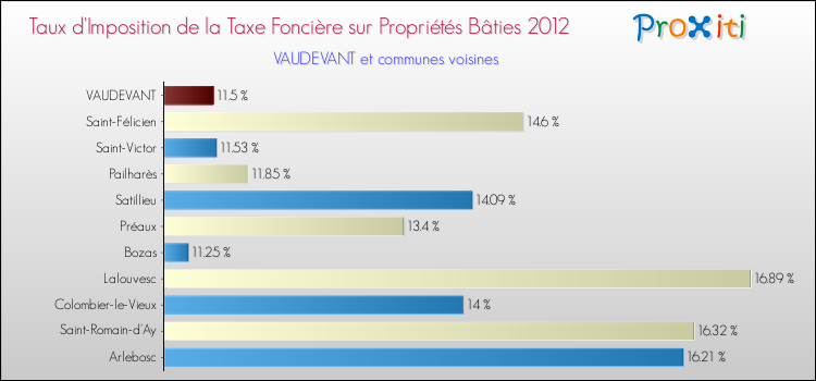 Taux d'imposition de la taxe foncière sur le bati 2012 pour VAUDEVANT et les communes proches Comparaison des taux d'imposition de la taxe foncière sur le bati 2012 pour VAUDEVANT et les communes voisines