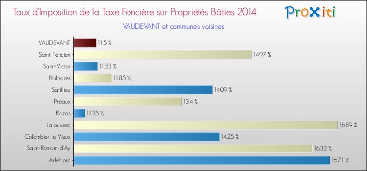 Taux d'imposition de la taxe foncière sur le bati 2014 pour VAUDEVANT et les communes proches Comparaison des taux d'imposition de la taxe foncière sur le bati 2014 pour VAUDEVANT et les communes voisines