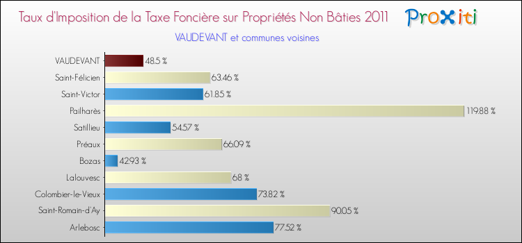 Taux d'imposition de la taxe foncière sur les immeubles et terrains non batis 2011 pour VAUDEVANT et les communes proches Comparaison des taux d'imposition de la taxe foncière sur les immeubles et terrains non batis 2011 pour VAUDEVANT et les communes voisines