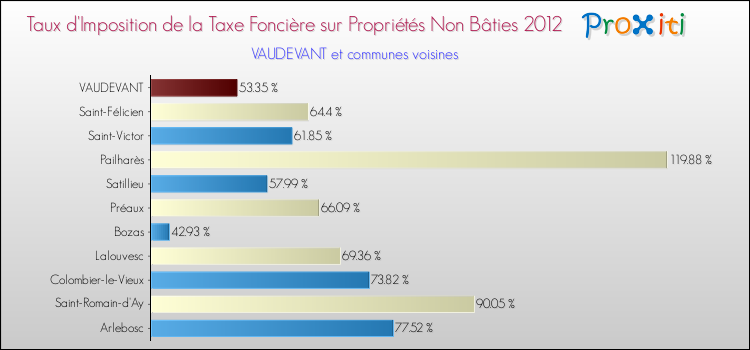 Taux d'imposition de la taxe foncière sur les immeubles et terrains non batis 2012 pour VAUDEVANT et les communes proches Comparaison des taux d'imposition de la taxe foncière sur les immeubles et terrains non batis 2012 pour VAUDEVANT et les communes voisines