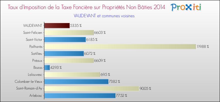 Taux d'imposition de la taxe foncière sur les immeubles et terrains non batis 2014 pour VAUDEVANT et les communes proches Comparaison des taux d'imposition de la taxe foncière sur les immeubles et terrains non batis 2014 pour VAUDEVANT et les communes voisines