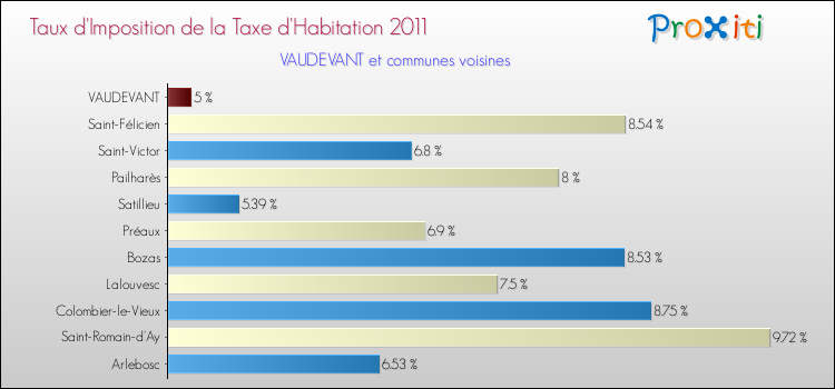 Taux d'imposition de la taxe d'habitation 2011 pour VAUDEVANT et les communes proches Comparaison des taux d'imposition de la taxe d'habitation 2011 pour VAUDEVANT et les communes voisines