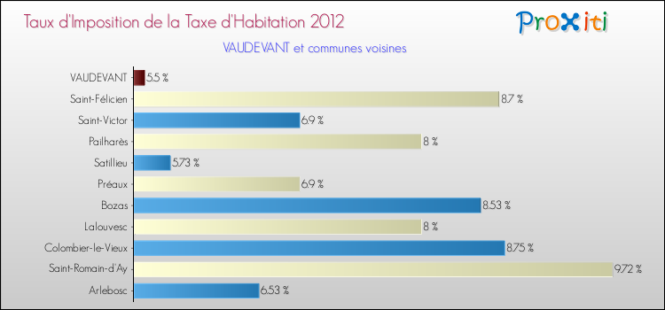 Taux d'imposition de la taxe d'habitation 2012 pour VAUDEVANT et les communes proches Comparaison des taux d'imposition de la taxe d'habitation 2012 pour VAUDEVANT et les communes voisines