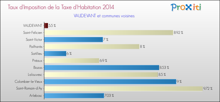 Taux d'imposition de la taxe d'habitation 2014 pour VAUDEVANT et les communes proches Comparaison des taux d'imposition de la taxe d'habitation 2014 pour VAUDEVANT et les communes voisines