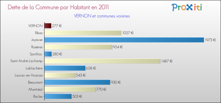 Dette par habitant de la commune en 2011 pour VERNON et les communes proches Comparaison de la dette par habitant de la commune en 2011 pour VERNON et les communes voisines