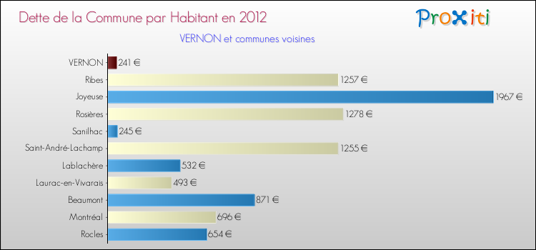 Dette par habitant de la commune en 2012 pour VERNON et les communes proches Comparaison de la dette par habitant de la commune en 2012 pour VERNON et les communes voisines