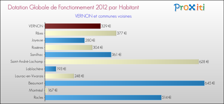 Montant des dotations globales de fonctionnement DGF par Habitant pour VERNON et les communes proches Comparaison des des dotations globales de fonctionnement DGF par habitant pour VERNON et les communes voisines