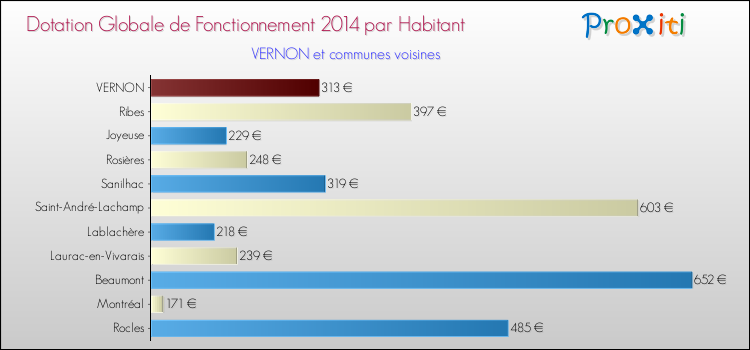 Montant des dotations globales de fonctionnement DGF par Habitant pour VERNON et les communes proches en 2014. Comparaison des des dotations globales de fonctionnement DGF par habitant pour VERNON et les communes voisines en 2014.