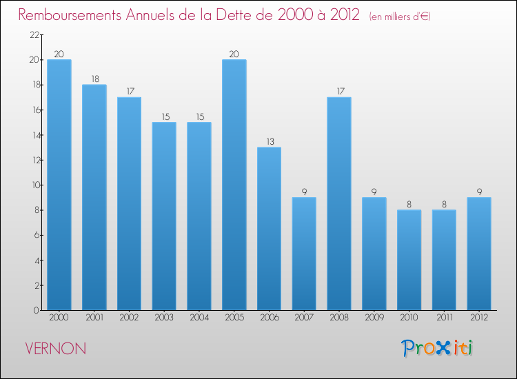 Evolution de l'annuité de la dette pour la commune de VERNON de 2000 à 2012 Annuités de la dette pour VERNON de 2000 à 2012