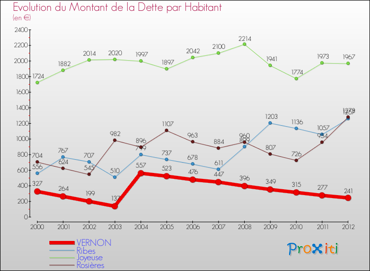Evolution de la dette par habitant pour la commune de VERNON et les communes proches de 2000 à 2012 Comparaison de la dette par habitant pour VERNON et les communes voisines de 2000 à 2012