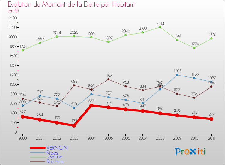 Evolution de la dette par habitant pour la commune de VERNON et les communes proches Comparaison de la dette par habitant pour VERNON et les communes voisines