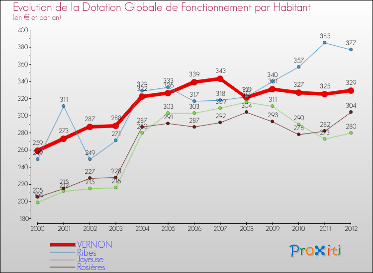 Evolution et montant de la dotation globale de fonctionnement par Habitant pour VERNON et les communes proches Comparaison des dotations globales de fonctionnement par habitant pour VERNON et les communes voisines