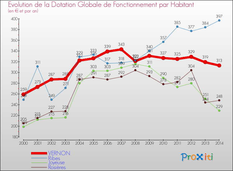 Evolution et montant de la dotation globale de fonctionnement par Habitant pour VERNON et les communes proches de 2000 à 2014. Comparaison des dotations globales de fonctionnement par habitant pour VERNON et les communes voisines de 2000 à 2014.