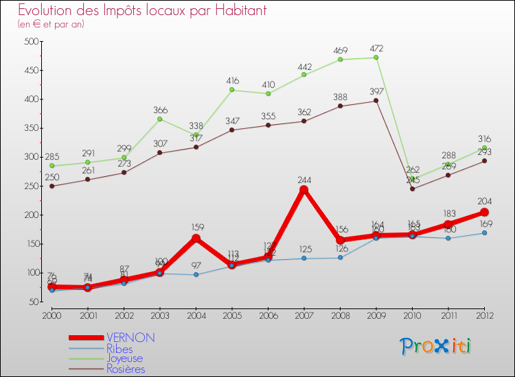 Evolution et montant des impôts locaux par Habitant pour VERNON et les communes proches Comparaison des impôts locaux par habitant pour VERNON et les communes voisines