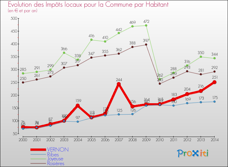 Evolution et montant des impôts locaux par Habitant pour VERNON et les communes proches de 2000 à 2014 Comparaison des impôts locaux par habitant pour VERNON et les communes voisines de 2000 à 2014