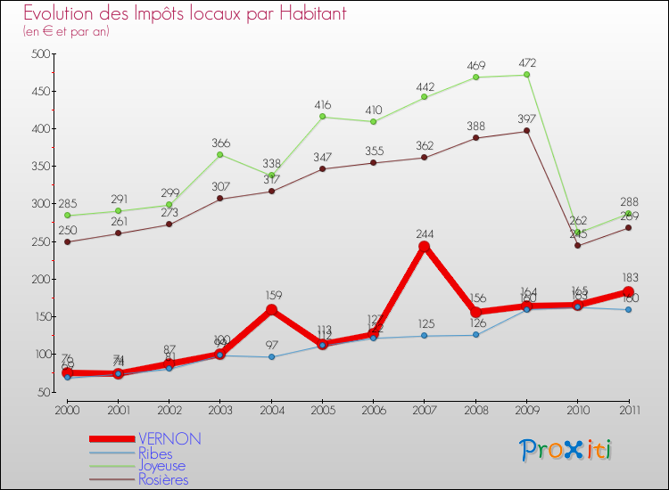 Evolution et montant des impôts locaux par Habitant pour VERNON et les communes proches Comparaison des impôts locaux par habitant pour VERNON et les communes voisines