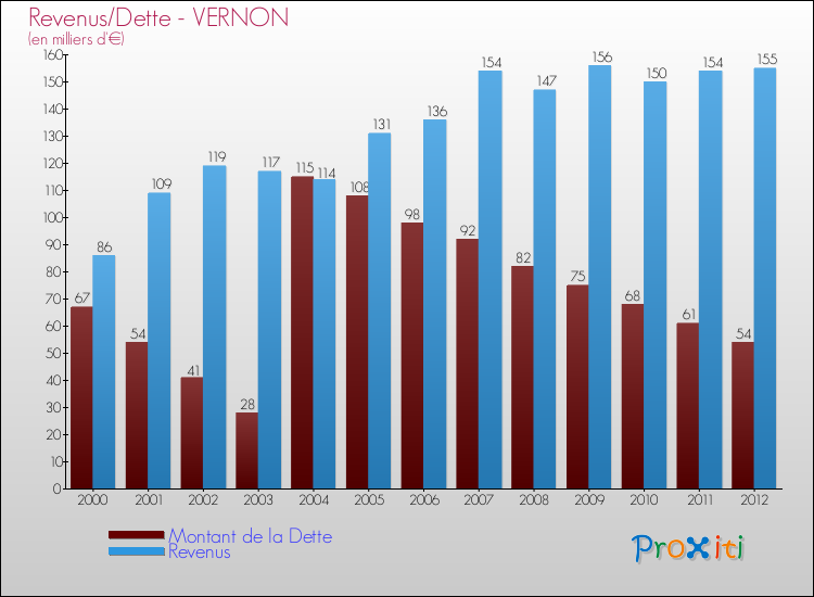 Evolution comparée de la dette et des revenus pour la commune de VERNON de 2000 à 2012 Comparaison de la dette et des revenus pour VERNON de 2000 à 2012