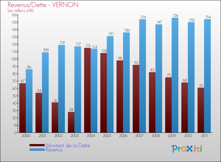 Evolution comparée de la dette et des revenus pour la commune de VERNON de 2000 à 2011 Comparaison de la dette et des revenus pour VERNON de 2000 à 2011