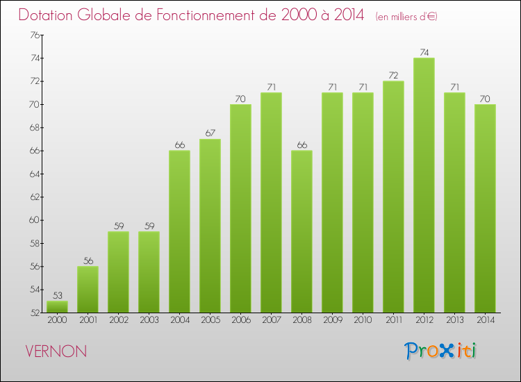 Evolution du montant de la Dotation Globale de Fonctionnement pour la commune de VERNON de 2000 à 2014 Evolution du montant de la Dotation Globale de Fonctionnement pour VERNON de 2000 à 2014