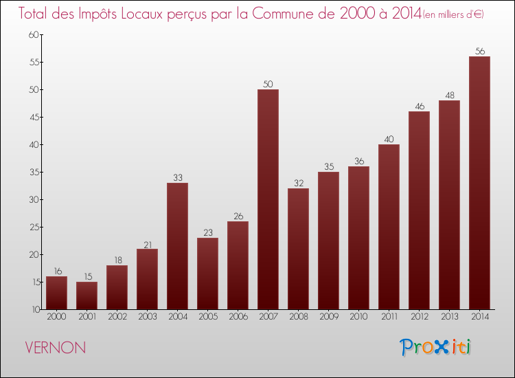 Evolution des Impôts Locaux pour la commune de VERNON de 2000 à 2014 Evolution des Impôts Locaux pour VERNON de 2000 à 2014