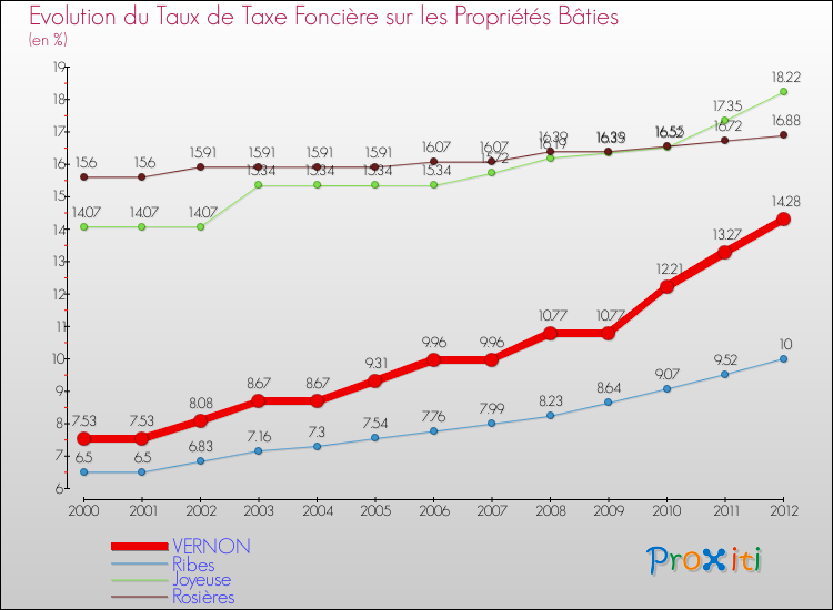 Evolution du taux de la taxe foncière sur le bati pour VERNON et les communes proches de 2000 à 2012 Comparaison des taux de taxe foncière sur le bati pour VERNON et les communes voisines de 2000 à 2012