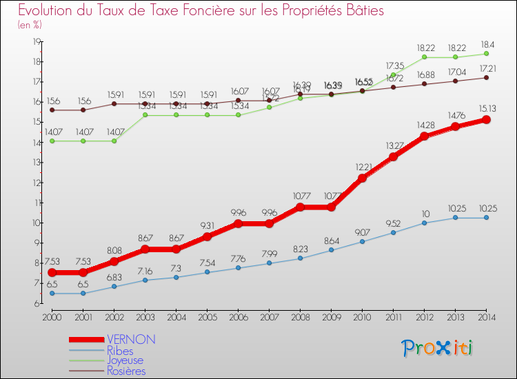 Evolution du taux de la taxe foncière sur le bati pour VERNON et les communes proches de 2000 à 2014 Comparaison des taux de taxe foncière sur le bati pour VERNON et les communes voisines de 2000 à 2014
