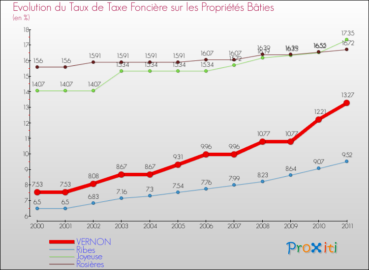 Evolution du taux de la taxe foncière sur le bati pour VERNON et les communes proches Comparaison des taux de taxe foncière sur le bati pour VERNON et les communes voisines