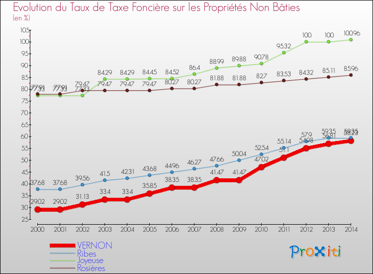 Evolution du taux de la taxe foncière sur les immeubles et terrains non batis pour VERNON et les communes proches de 2000 à 2014 Comparaison des taux de la taxe foncière sur les immeubles et terrains non batis pour VERNON et les communes voisines de 2000 à 2014