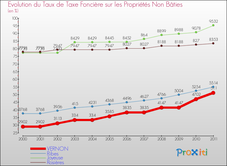 Evolution du taux de la taxe foncière sur les immeubles et terrains non batis pour VERNON et les communes proches Comparaison des taux de la taxe foncière sur les immeubles et terrains non batis pour VERNON et les communes voisines