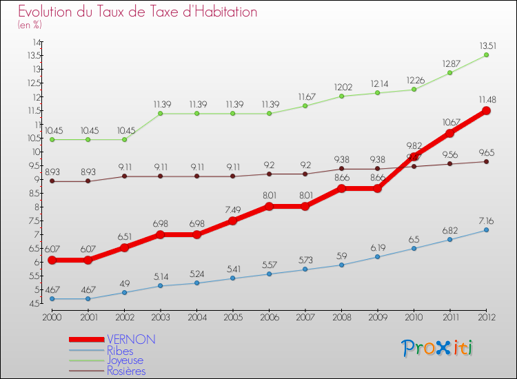 Evolution du taux de la taxe d'habitation pour VERNON et les communes proches Comparaison des taux de la taxe d'habitation pour VERNON et les communes voisines
