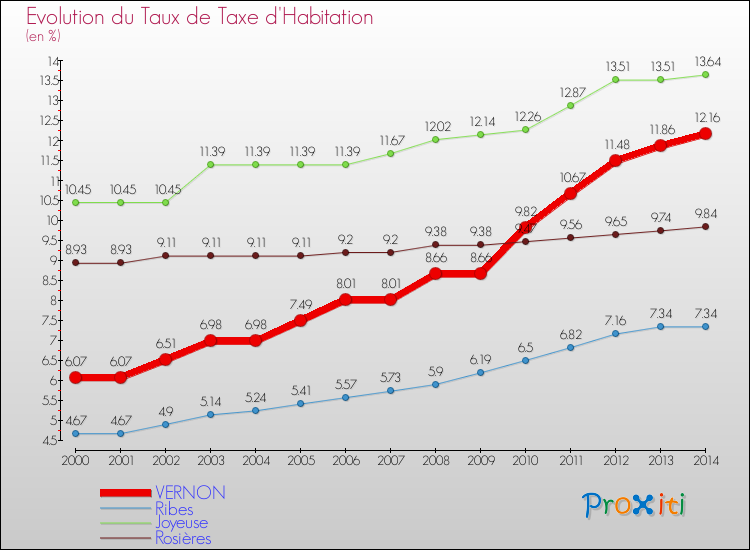 Evolution du taux de la taxe d'habitation pour VERNON et les communes proches de 2000 à 2014 Comparaison des taux de la taxe d'habitation pour VERNON et les communes voisines de 2000 à 2014