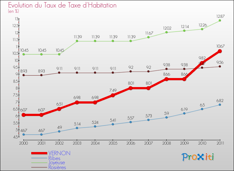 Evolution du taux de la taxe d'habitation pour VERNON et les communes proches Comparaison des taux de la taxe d'habitation pour VERNON et les communes voisines