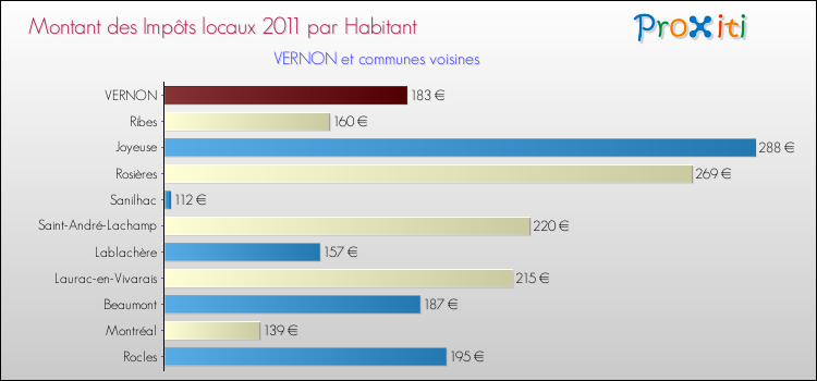 Montant des impôts locaux par Habitant pour VERNON et les communes proches Comparaison des impôts locaux par habitant pour VERNON et les communes voisines