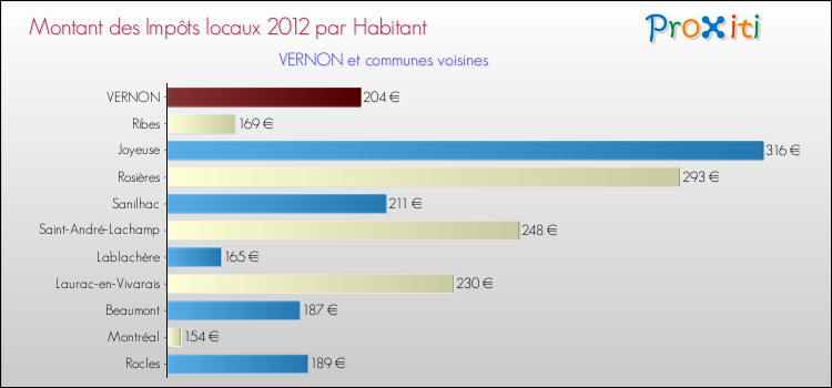 Montant des impôts locaux par Habitant pour VERNON et les communes proches Comparaison des impôts locaux par habitant pour VERNON et les communes voisines