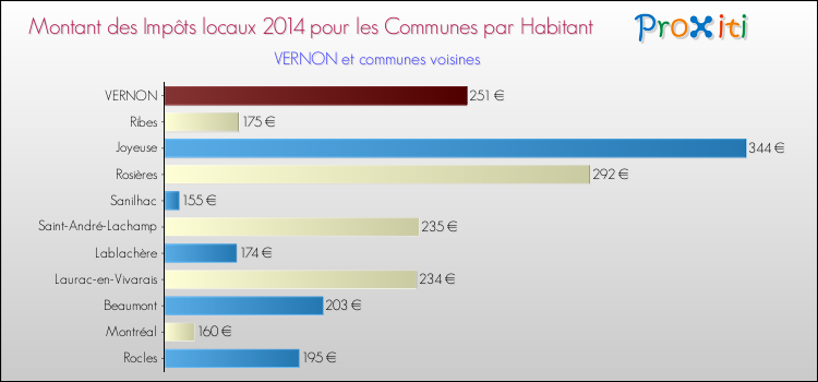 Montant des impôts locaux par Habitant pour VERNON et les communes proches en 2014 Comparaison des impôts locaux par habitant pour VERNON et les communes voisines en 2014