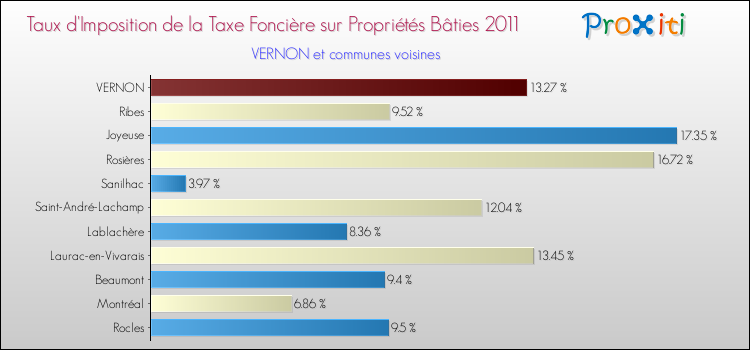Taux d'imposition de la taxe foncière sur le bati 2011 pour VERNON et les communes proches Comparaison des taux d'imposition de la taxe foncière sur le bati 2011 pour VERNON et les communes voisines