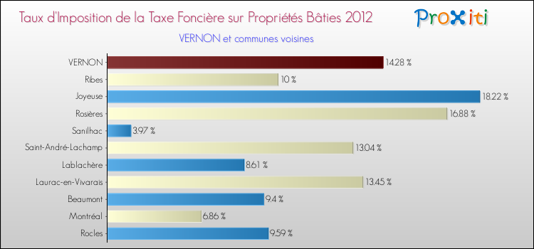 Taux d'imposition de la taxe foncière sur le bati 2012 pour VERNON et les communes proches Comparaison des taux d'imposition de la taxe foncière sur le bati 2012 pour VERNON et les communes voisines
