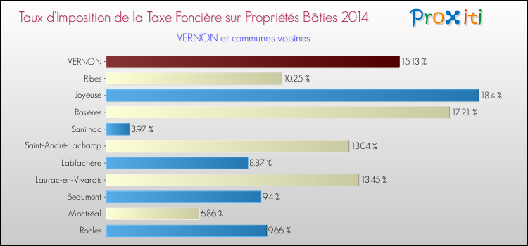 Taux d'imposition de la taxe foncière sur le bati 2014 pour VERNON et les communes proches Comparaison des taux d'imposition de la taxe foncière sur le bati 2014 pour VERNON et les communes voisines