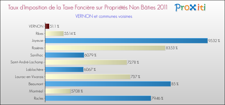 Taux d'imposition de la taxe foncière sur les immeubles et terrains non batis 2011 pour VERNON et les communes proches Comparaison des taux d'imposition de la taxe foncière sur les immeubles et terrains non batis 2011 pour VERNON et les communes voisines