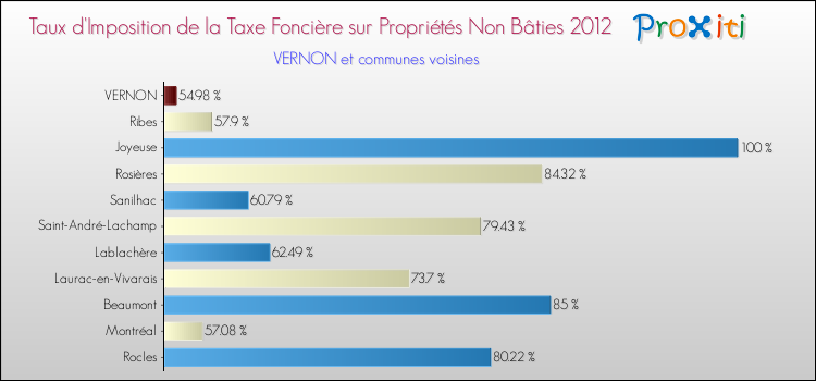 Taux d'imposition de la taxe foncière sur les immeubles et terrains non batis 2012 pour VERNON et les communes proches Comparaison des taux d'imposition de la taxe foncière sur les immeubles et terrains non batis 2012 pour VERNON et les communes voisines