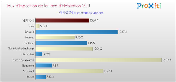 Taux d'imposition de la taxe d'habitation 2011 pour VERNON et les communes proches Comparaison des taux d'imposition de la taxe d'habitation 2011 pour VERNON et les communes voisines