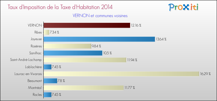 Taux d'imposition de la taxe d'habitation 2014 pour VERNON et les communes proches Comparaison des taux d'imposition de la taxe d'habitation 2014 pour VERNON et les communes voisines